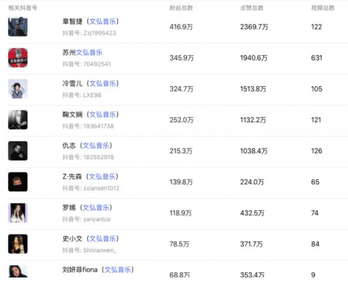 抖音案例分析:文弘音乐 2000 万抖音粉丝矩阵是怎么炼成的?-图片1