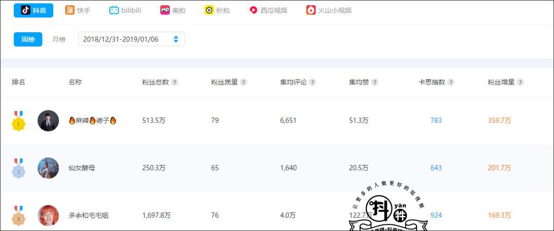 抖音案例分析：一周涨粉359万，“麻辣德子”为何能成为2019抖音开门红第一人？-图片1