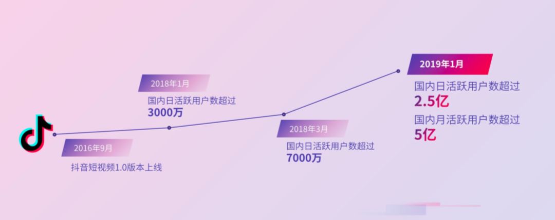 抖音案例分析：国内日活用户突破2.5亿！2019年抖音营销策略详解-图片1