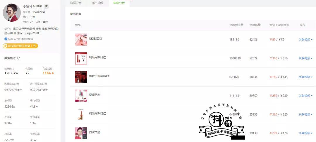 抖音增粉分析:30天,增粉500w!这个男美妆博主为什么能成为抖音带货第一人?-图片3