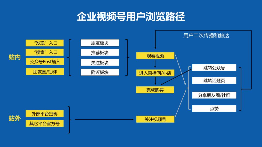 鸟哥笔记,视频直播,老泡,微信视频号,营销 鸟哥笔记,视频直播,老泡,微信视频号,营销