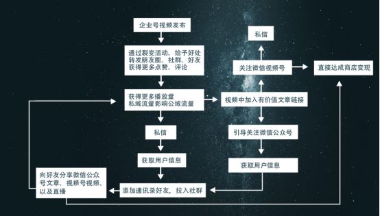 微信视频号怎么玩？深挖视频号运营逻辑和推荐算法！