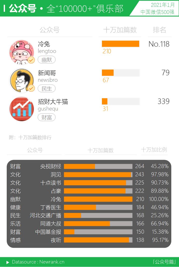 视频号类别冠军重新洗牌 | 中国微信500强月报（2021.01）
