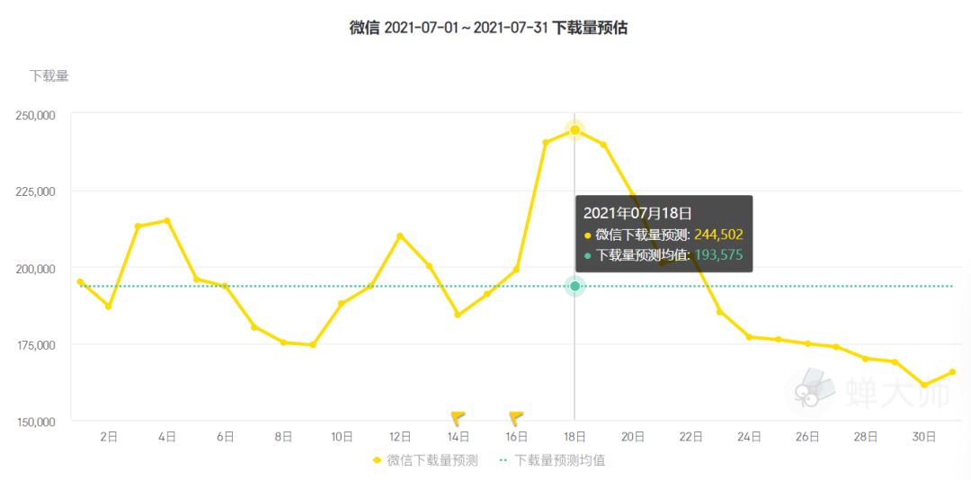 7月应用排行榜：淘特一鸣惊人，抖音被“小老弟”打败！