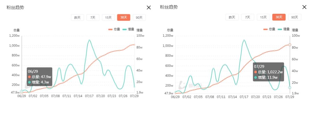 1个月涨粉1000万！海澜之家都靠他股票涨了7个点！