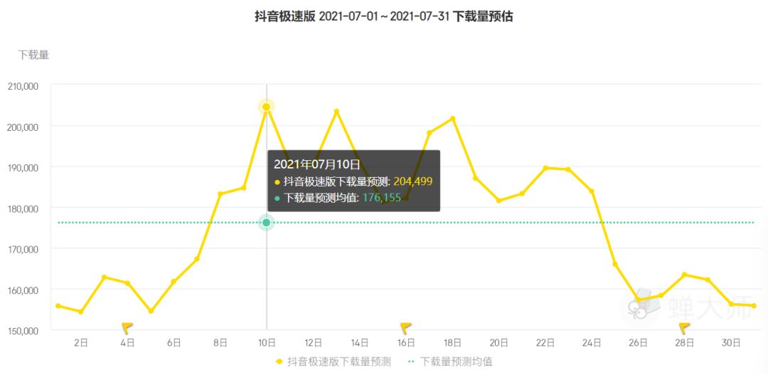 7月应用排行榜：淘特一鸣惊人，抖音被“小老弟”打败！