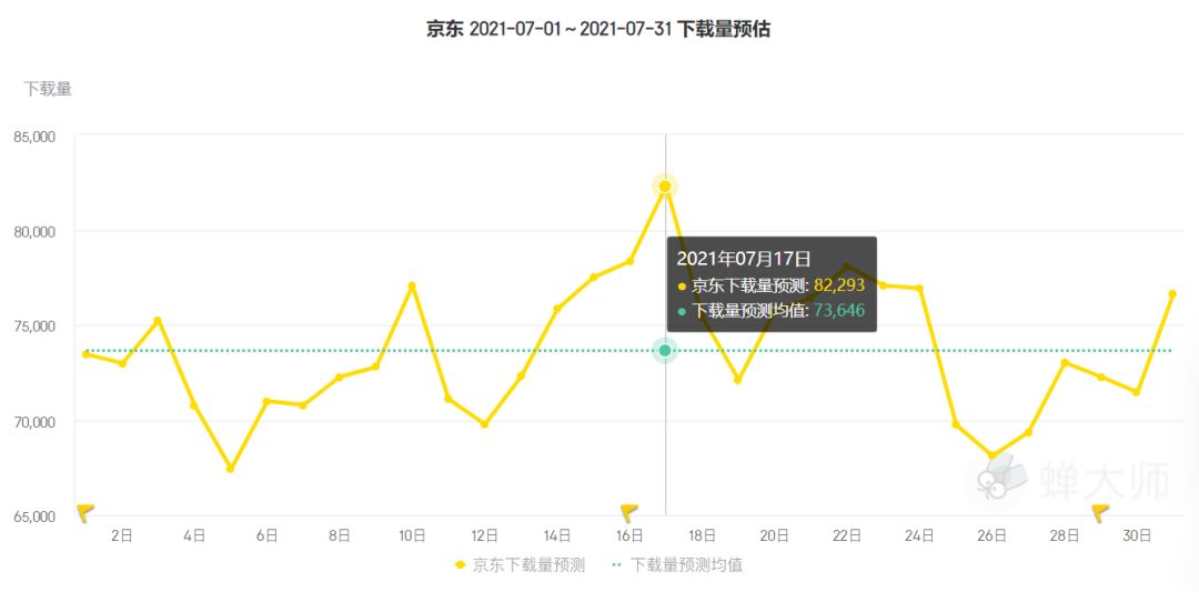 7月应用排行榜：淘特一鸣惊人，抖音被“小老弟”打败！