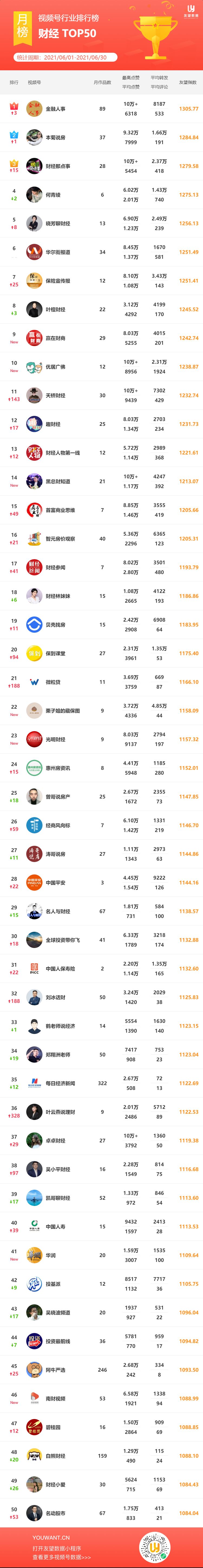 2021·6月微信视频号行业排行榜重磅发布