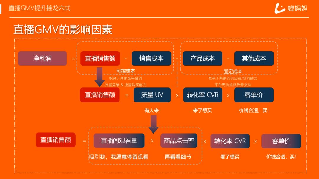 独家分享直播GMV提升6大招，核心玩法速度查看！