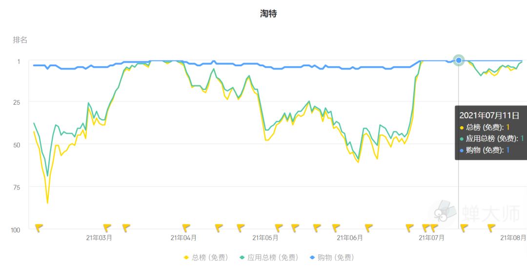 7月应用排行榜：淘特一鸣惊人，抖音被“小老弟”打败！