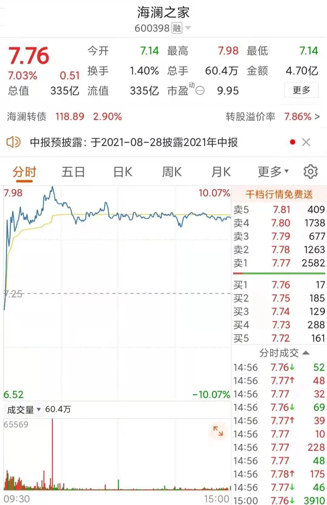 1个月涨粉1000万！海澜之家都靠他股票涨了7个点！