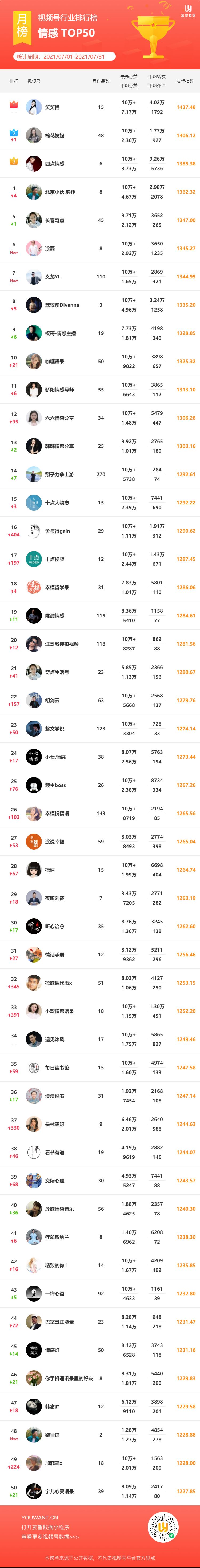 2021·7月微信视频号行业排行榜重磅发布