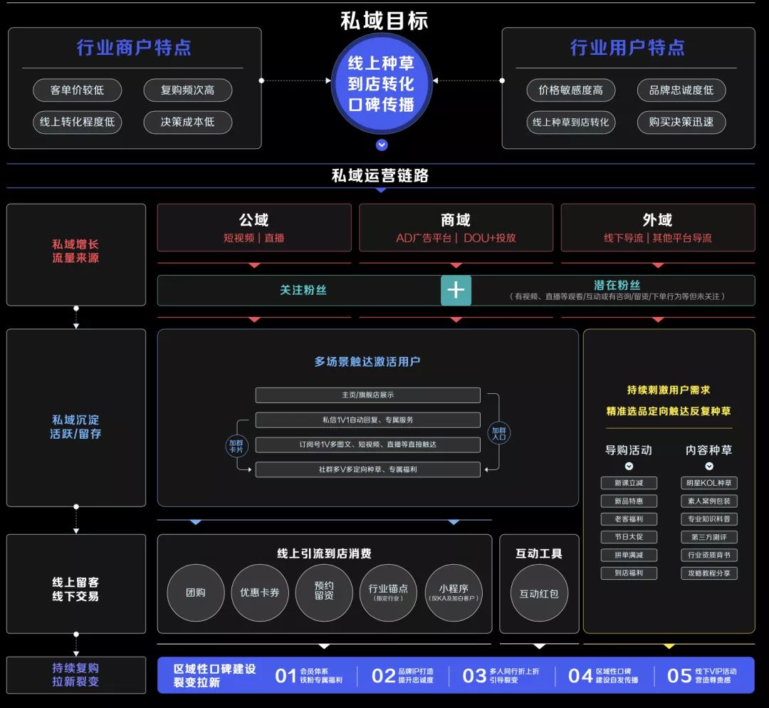 抖音GMV同比增长50倍！揭秘4大行业抖音私域运营方法论