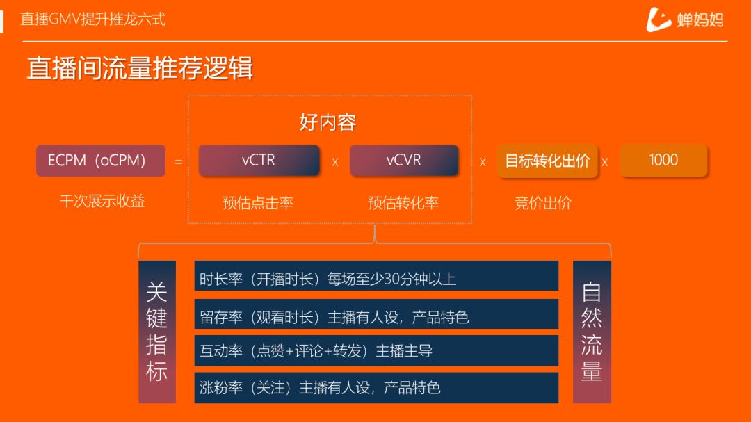 独家分享直播GMV提升6大招，核心玩法速度查看！