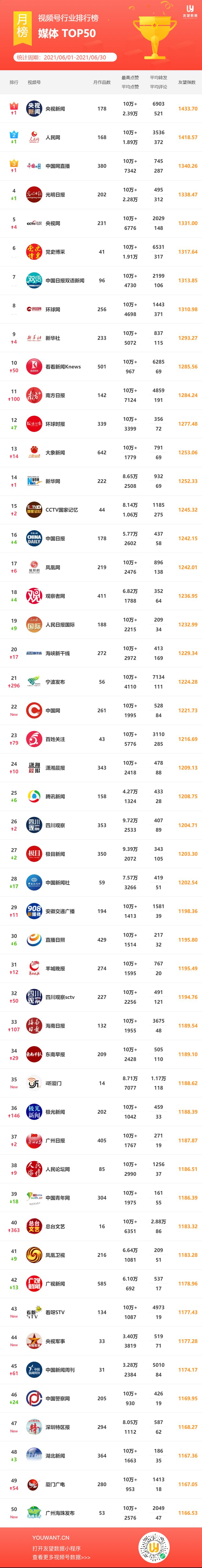 2021·6月微信视频号行业排行榜重磅发布