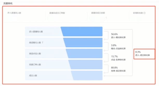 一文详解：如何进行直播带货复盘？