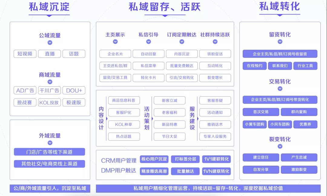 抖音GMV同比增长50倍！揭秘4大行业抖音私域运营方法论