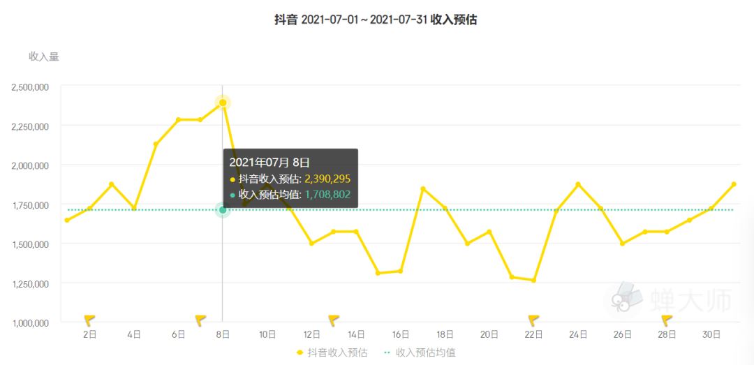 7月应用排行榜：淘特一鸣惊人，抖音被“小老弟”打败！